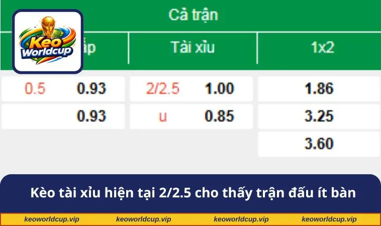 Kèo tài xỉu hiện tại 2/2.5 cho thấy trận đấu ít bàn