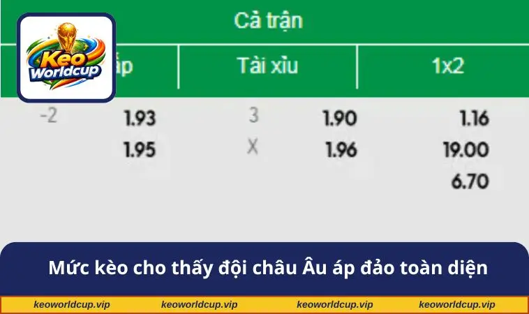 Mức kèo cho thấy đội châu Âu áp đảo toàn diện