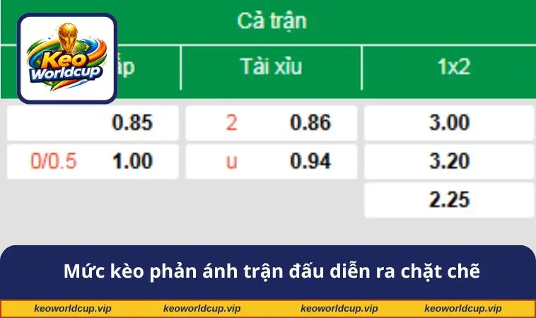 Mức kèo phản ánh trận đấu diễn ra chặt chẽ