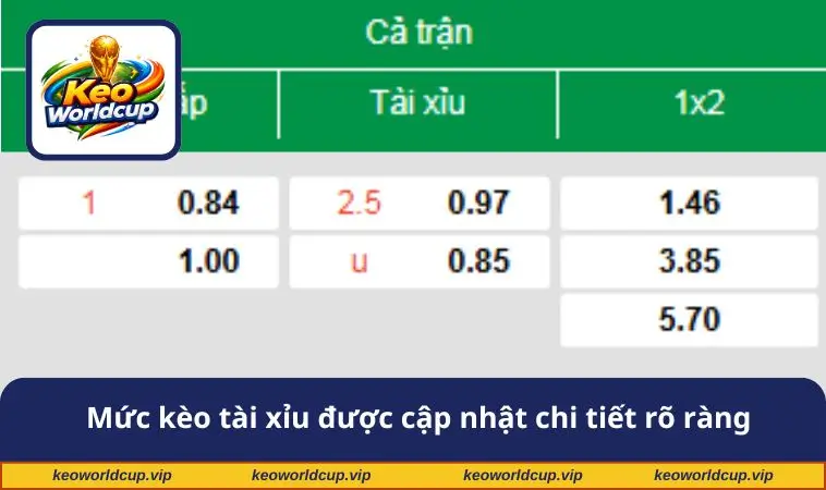 Mức kèo tài xỉu được cập nhật chi tiết rõ ràng