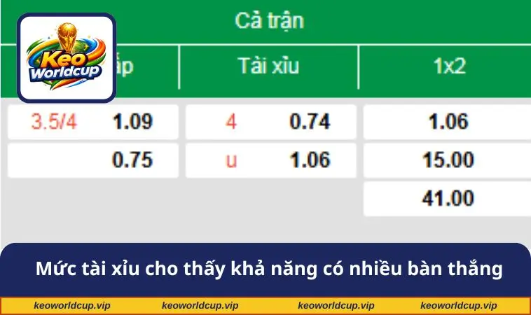 Mức tài xỉu ở mức 4 bàn cho thấy khả năng có nhiều bàn thắng