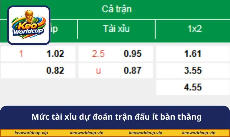 Mức tài xỉu dự đoán trận đấu ít bàn thắng