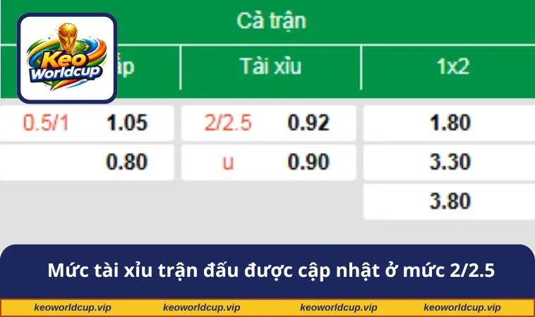 Mức tài xỉu trận đấu được cập nhật ở mức 2/2.5