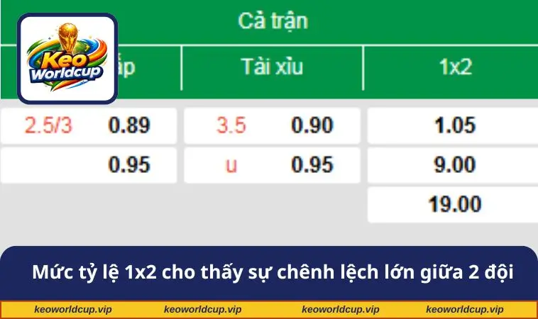 Mức tỷ lệ 1x2 cho thấy sự chênh lệch lớn giữa 2 đội