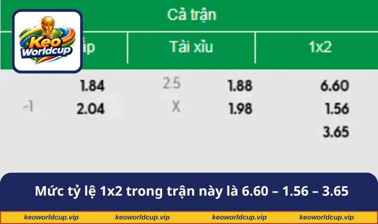 Mức tỷ lệ 1x2 trong trận này là 6.60 – 1.56 – 3.65