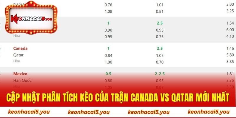 Cập nhật phân tích kèo của trận Canada vs Qatar mới nhất