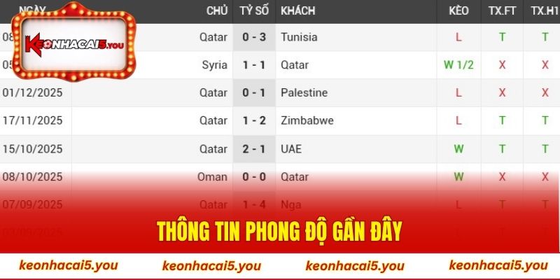 Thông tin phong độ gần đây