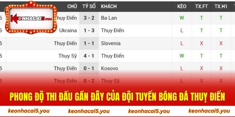 Phong độ thi đấu gần đây của đội tuyển bóng đá Thuỵ Điển