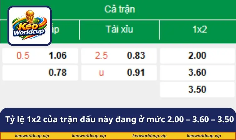Tỷ lệ 1x2 của trận đấu này đang ở mức 2.00 – 3.60 – 3.50