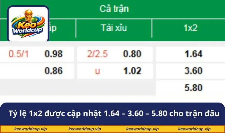 Tỷ lệ 1x2 được cập nhật 1.64 – 3.60 – 5.80 cho trận đấu