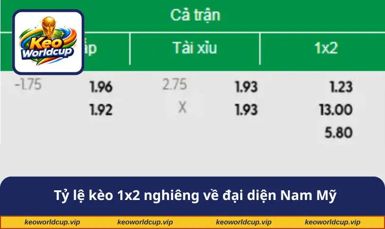 Tỷ lệ kèo 1x2 nghiêng về đại diện Nam Mỹ